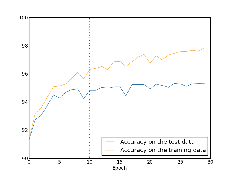Overfitting before L2