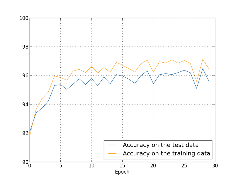 Overfitting before L2