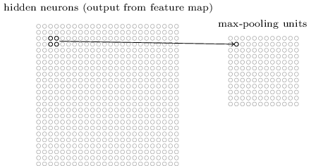 Pooling layers