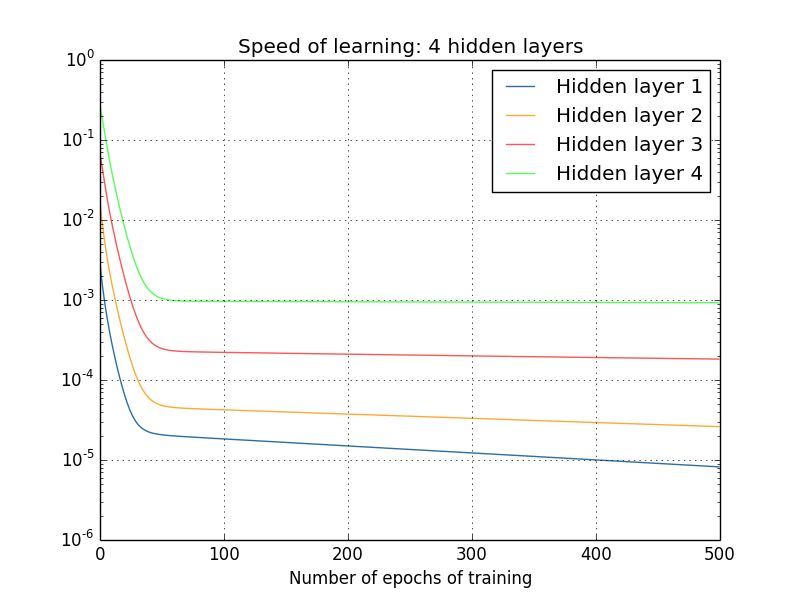 Training Speed with 4 layers