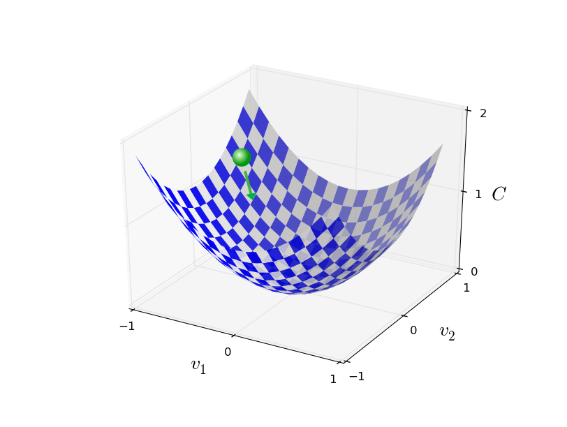 Visualizing the gradient descent method