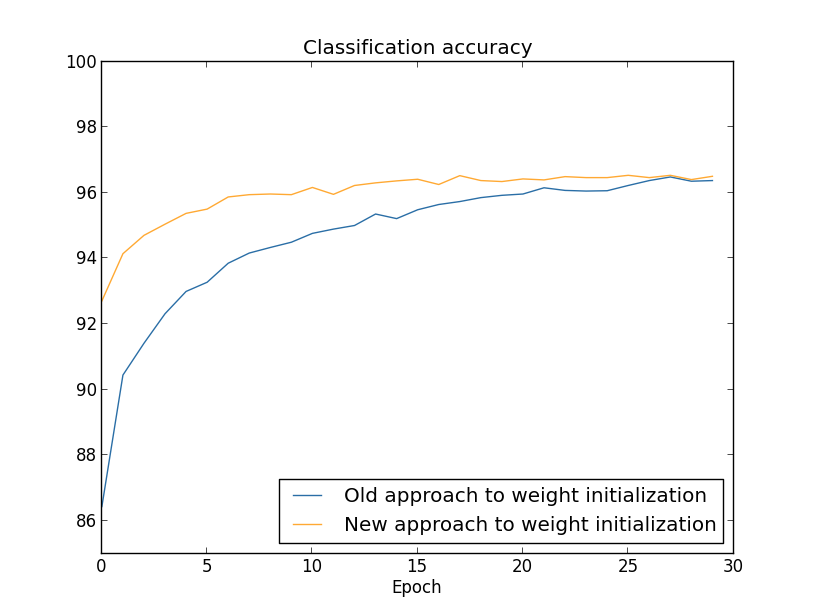 Initialization